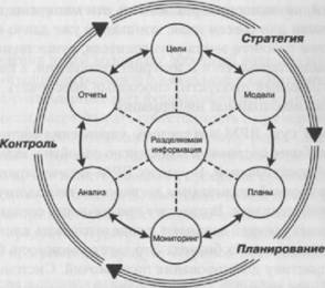 Цикл управления в ВРМ-системе