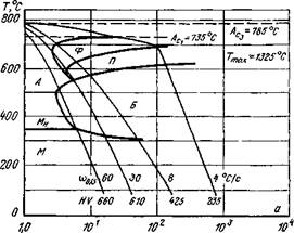 Термодинамика и кинетика фазовых превращений