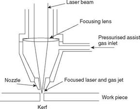 Laser beam cutting