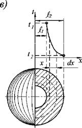 Тепловое сопротивление плоской, цилиндрической и сферической стенок