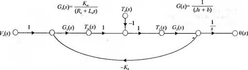 Модели в виде сигнальных графов