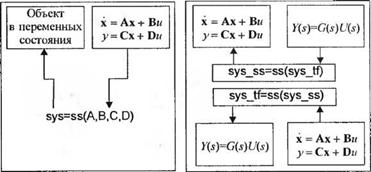 Анализ моделей в переменных состояния с помощью MATLAB
