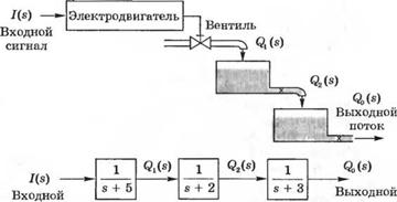 Пример синтеза с продолжением: система чтения информации с диска