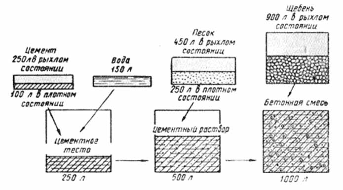 Схема подбора состава бетона