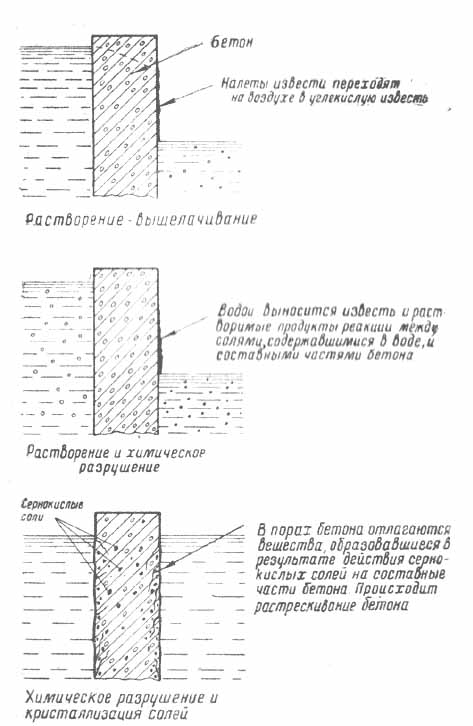 Основные виды разрушения бетона