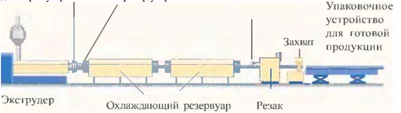 Схема экструдерной установки
