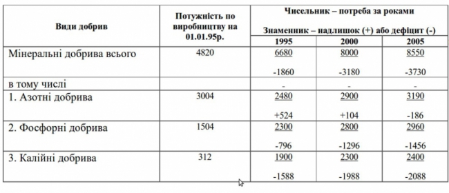 Фосфатные удобрения: тенденции использования в Украине и в мире!