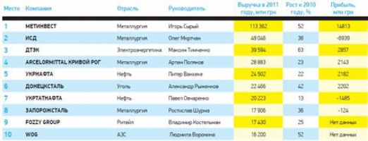 Составлен рейтинг 200 огромнейших компаний Украины