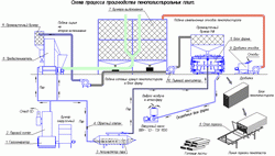 Схема процесса производства пенополистирольных плит