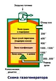 Схема газогенератора