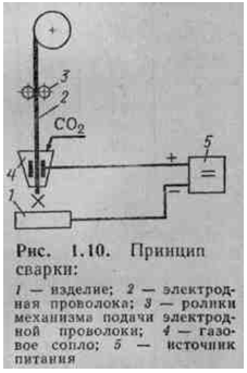 Принцип дуговой сварки плавящимся электродом в активных защитных газах