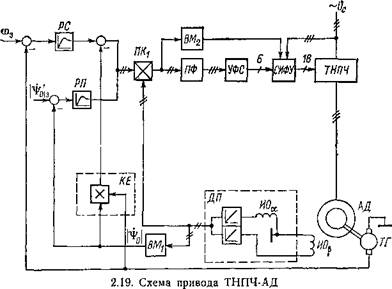 Характеристики частотно-регулируемого привода с управлением по вектору главного потокосцепления двигателя