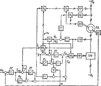 Система управления по вектору потокосцепления ротора приводами с машинами двойного питания