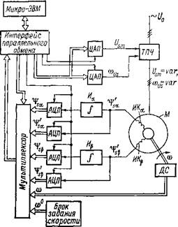Система частотного привода с управлением от ЭВМ по вектору потокосцепления статора двигателя