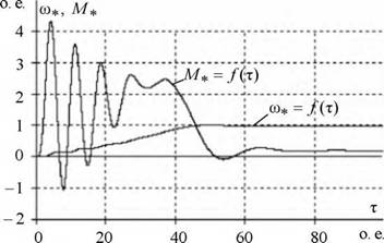 Частотное управление асинхронным электроприводом с векторной компенсацией