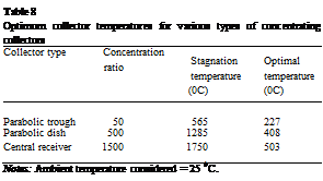 Подпись: Table 8 Optimum collector temperatures for various types of concentrating collectors Collector type Concentration ratio Stagnation temperature (0C) Optimal temperature (0C) Parabolic trough 50 565 227 Parabolic dish 500 1285 408 Central receiver 1500 1750 503 Notes: Ambient temperature considered = 25 0C. 
