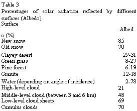Подпись: Table 3 Percentages of solar radiation reflected by different surfaces (Albedo) Surface Albedo (%) New snow 85 Old snow 70 Clayey desert 29-31 Green grass 8-27 Pine forest 6-19 Granite 12-18 Water (depending on angle of incidence) 2-78 High-level cloud 21 Middle-level cloud (between 3 and 6 km) 48 Low-level cloud sheets 69 Cumulus clouds 70 