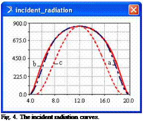 Подпись: Fig. 4. The incident radiation curves. 