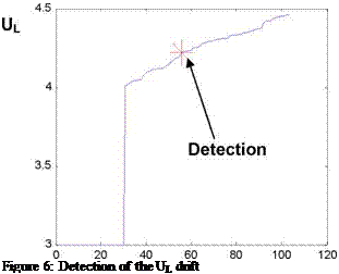 Подпись: Figure 6: Detection of the UL drift 