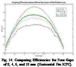 Подпись: Fig. 14: Comparing Efficiencies for Four Gaps of 0, 4, 6, and 10 mm (Horizontal Fin ICPC). 