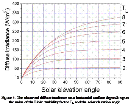 Подпись: Figure 3: The observed diffuse irradiance on a horizontal surface depends upon the value of the Linke turbidity factor TL and the solar elevation angle. 