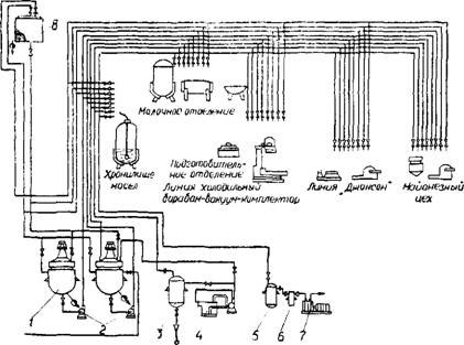 Схема мойки оборудовании маргаринового цеха