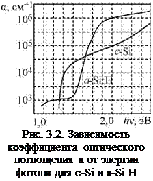 Подпись: Рис. 3.2. Зависимость коэффициента оптического поглощения а от энергии фотона для c-Si и a-Si:H 