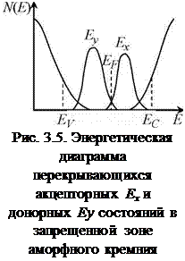 Подпись: Рис. 3.5. Энергетическая диаграмма перекрывающихся акцепторных Ех и донорных Еу состояний в запрещенной зоне аморфного кремния 
