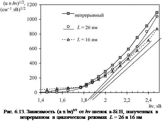 Подпись: Рис. 6.13. Зависимость (a n hv)1/2 от hv пленок a-Si:H, полученных в непрерывном и циклическом режимах L = 26 и 16 нм 