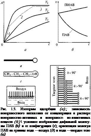 Подпись: Рис. 1.5. Изотермы адсорбции (а); зависимость поверхностного натяжения от концентрации в растворе поверхностно-активных и поверхност- но-инактивных веществ (б) условное изображение дифильной молекулы ПАВ (в) и ее конфигурация (г); ориентация молекул ПАВ на границе вода —воздух (д) и вода —твердое тело (е) 