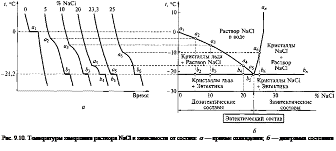 Подпись: Рис. 9.10. Температуры замерзания раствора NaCl в зависимости от состава: а — кривые охлаждения; б — диаграмма состояния 