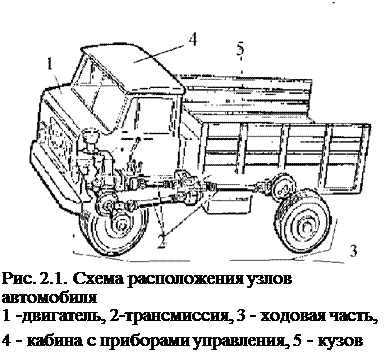 Подпись: Рис. 2.1. Схема расположения узлов автомобиля 1 -двигатель, 2-трансмиссия, 3 - ходовая часть, 4 - кабина с приборами управления, 5 - кузов 