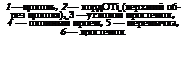 Подпись: 1 — цоколь, 2 — кордОТі (верхний об- рез цоколя), 3 —угловой простенок, 4 — оконный проем, 5 — перемычка, 6 — лростенок 