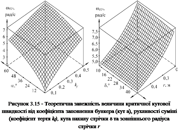 Подпись: Рисунок 3.15 - Теоретична залежність величини критичної кутової швидкості від коефіцієнта заповнення бункера (кут а), рухливості суміші (коефіцієнт тертя kf), кута нахилу стрічки 8 та зовнішнього радіуса стрічки r 