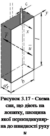 Подпись: Рисунок 3.17 - Схема сил, що діють на лопатку, площина якої перпендикуляр-на до швидкості руху и 