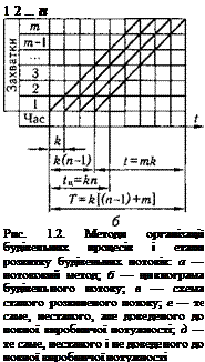 Подпись: 1 2 ... п Рис. 1.2. Методи організації будівельних процесів і етапи розвитку будівельних потоків: а — потоковий метод; б — циклограма будівельного потоку; в — схема сталого розвиненого потоку; г — те саме, несталого, але доведеного до повної виробничої потужності; д — те саме, несталого і не доведеного до повної виробничої потужності 