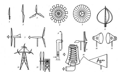Классификация ветродвигателей