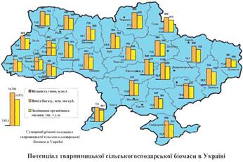 Энергетический потенциал биомассы в Украине