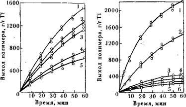 Влияние строения алкилалюминиевого компонента каталитического комплекса на полимеризацию этилена