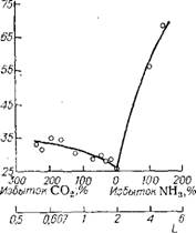 Термодинамика синтеза карбамида