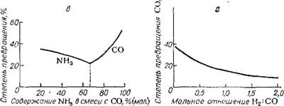 Синтез карбамида на основе оксида углерода