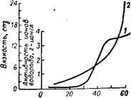 Растворение фосфата в фосфорной кислоте (без кристаллизации твердой фазы)