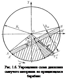 Подпись: Рис. 1.6. Упрощенная схема движения сыпучего материала во вращающемся барабане 