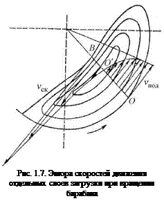Подпись: Рис. 1.7. Эпюра скоростей движения отдельных слоев загрузки при вращении барабана 