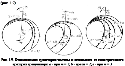 Подпись: (рис. 1.9). Рис. 1.9. Относительная траектория частицы в зависимости от геометрического критерия гранулятора: а - при m = 1; б - при m = 2; в - при m = 3 