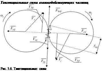 Подпись: Тангенциальные силы взаимодействующих частиц Рис. 3.6. Тангенциальные силы 