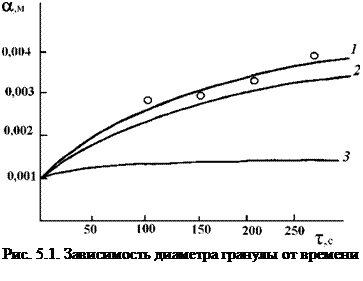 Подпись: Рис. 5.1. Зависимость диаметра гранулы от времени 