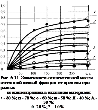 Подпись: Рис. 6.11. Зависимость относительной массы отсеянной мелкой фракции от времени нри разных ее концентрациях в исходном материале: • - 80 %; □ - 70 %; о - 60 %; ■ - 50 %; Л - 40 %; А - 30 %; 0-20%;*- 10%. 