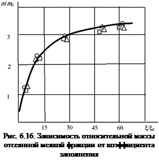 Подпись: Рис. 6.16. Зависимость относительной массы отсеянной мелкой фракции от коэффициента занолнения 
