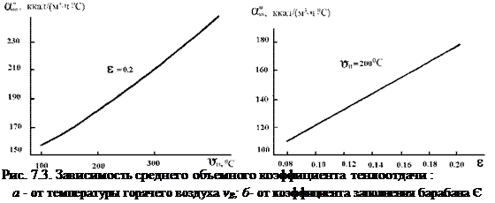 Подпись: Рис. 7.3. Зависимость среднего объемного коэффициента тенлоотдачи : а - от температуры горячего воздуха vB; б- от коэффициента заполнения барабана Є 